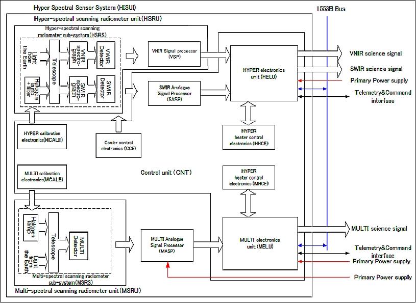 Figure 9: Functional block diagram of the HiSUI instrument (image credit: Japan Space Systems, NEC Corporation, Ref. 15)
