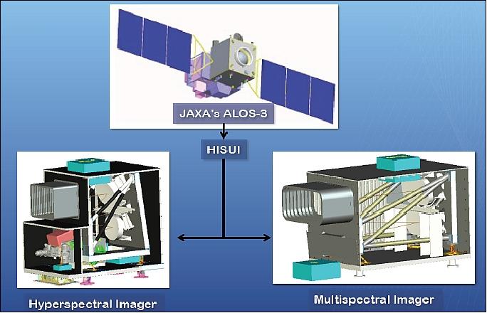 Figure 6: Schematic view of the HISUI assembly on ALOS-3 (image credit: JAROS, NEC)