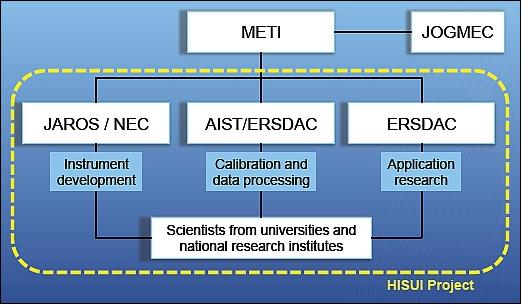 Figure 5: HISUI project structure (image credit: JAROS, NEC)