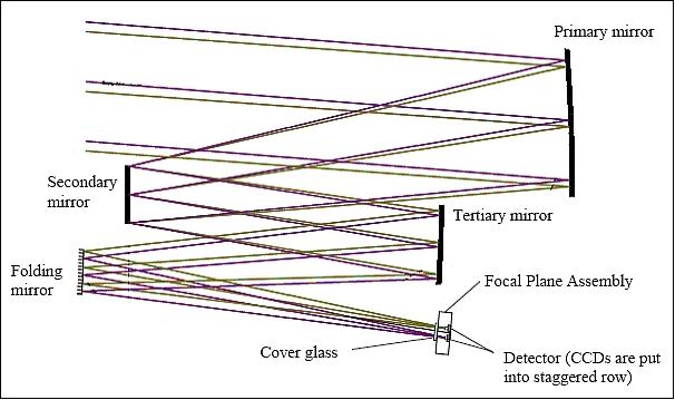 Figure 3: Schematic view of the PRISM-2 optical paths (image credit: JAXA)