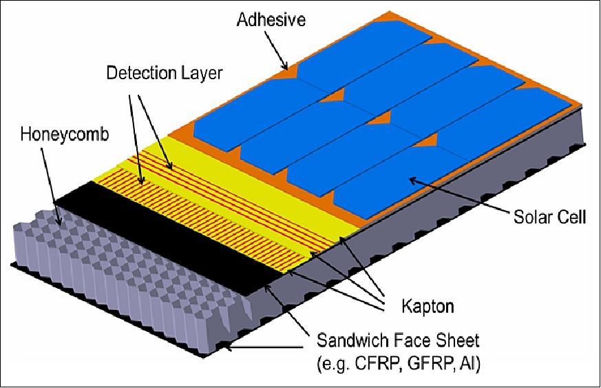 Figure 17: Solar panel adaptation for SOLID concept (image credit: DLR)