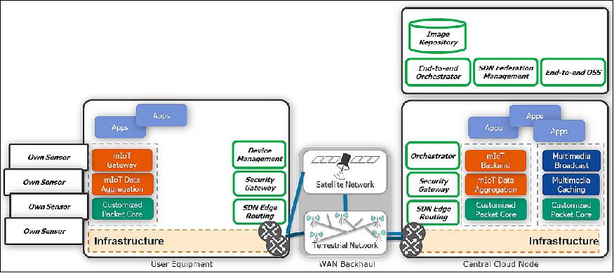 Figure 2: Direct connectivity to the SATis5 architecture (image credit: ESA, ARTES)