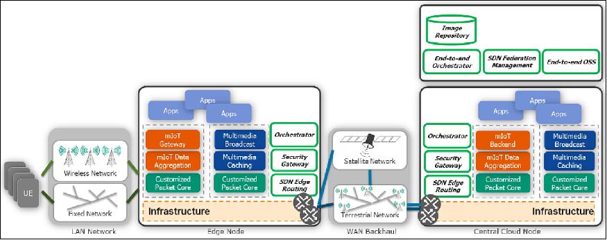 Figure 1: SATis5 testbed system architecture (image credit: ESA, ARTES)