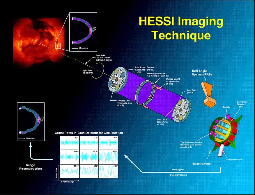 Figure 34: Schematic of the RHESSI imaging technique (image credit: NASA)