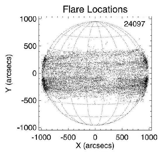 Figure 19: Flare positions as observed plotted on the solar disk. Positions were found by finding the centroid of back-projection images. Flares are concentrated in the active region bands (image credit: UCB) 24)