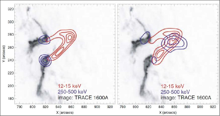 Figure 17: Images taken during the flare on January 20, 2005 at the peak time at 06:43:32 to 06:46:40 UTC (left), and during the decay phase at 06:50:00 to 06:55:01 UTC (right). Both figures show a TRACE 1,600Å image taken at 06:45:11 UTC overplotted with 12–15 keV (red) and 250–500 keV (blue) contours. The 12–15 keV image is reconstructed using a MEM algorithm and the contour levels shown are at 30, 50, 70, 90% of the maximum, while the Clean algorithm is used for the reconstruction of 250–500 keV images and 50, 70, 90% contours are displayed. During the peak the gamma-ray emission comes from footpoints, while later an additional coronal source becomes visible (image credit: UCB) 22)