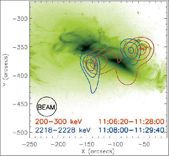 Figure 15: Overlay of the 50%, 70%, and 90% contours of 35 high resolution gamma-ray images made with RMCs 6and 9 on a TRACE 195 Angstrom image of the 2003 October 28 flare. The red plus signs indicate 200–300 keV footpoint locations for successive adjacent intervals of 100, 120, 180, and 240 s beginning at 11:06:20 UT. The X and Y heliographic offsets are positive west and north of Sun center (image credit: UCB) 20)