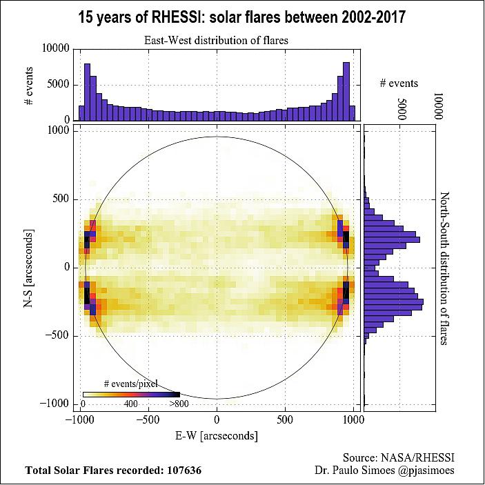 Figure 11: Map of the RHESSI quick-look flare catalog, displayed as angular elongations (i.e., not heliographic coordinates). This huge sample, obtained from 15 years of hard X-ray imaging, has remarkable smoothness with 30 arcsecond bins (image credit: Paulo Simões)
