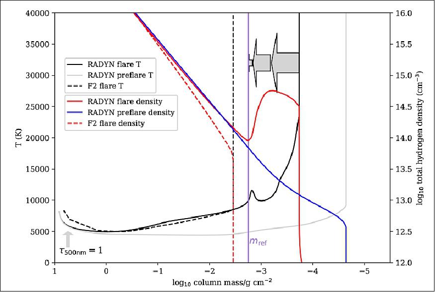 Figure 8: The deeper flare transition region in the RHD model (solid lines) with electron beam heating calculated with the RADYN code generates an increase in density by an order of magnitude. This increase in density is not included in static flare models, such as the widely-used F2 model (dashed lines), that adjust the position of the flare transition region relative to the pre-flare state. Our parameterization of the evolved state of the RADYN model (t=3.97 s after the start of electron beam energy deposition with an energy flux density of 5 x 1011 erg cm-2 s-1) is based on the value of the reference column mass (mref): deeper values generate denser chromospheric condensations and brighter continuum radiation. The temperature (T=9500-10,000 K) of most of the mass within the chromospheric condensation is similar to that in the non-moving layers at heights below mref, but the average density below and above mref are a factor of 5-10 different. Most of the emergent near-UV continuum radiation (as would be observed by IRIS) originates from log m from -2.2 to -3.6. Note, the height of the flare transition region in the F2 is similar to the height in the RADYN model here. Thick grey arrows pointing to the left indicate downward gas speeds with the relative vertical size of the arrow proportional to the speed (largest is ~50 km/s), image credit: UCB/SSL