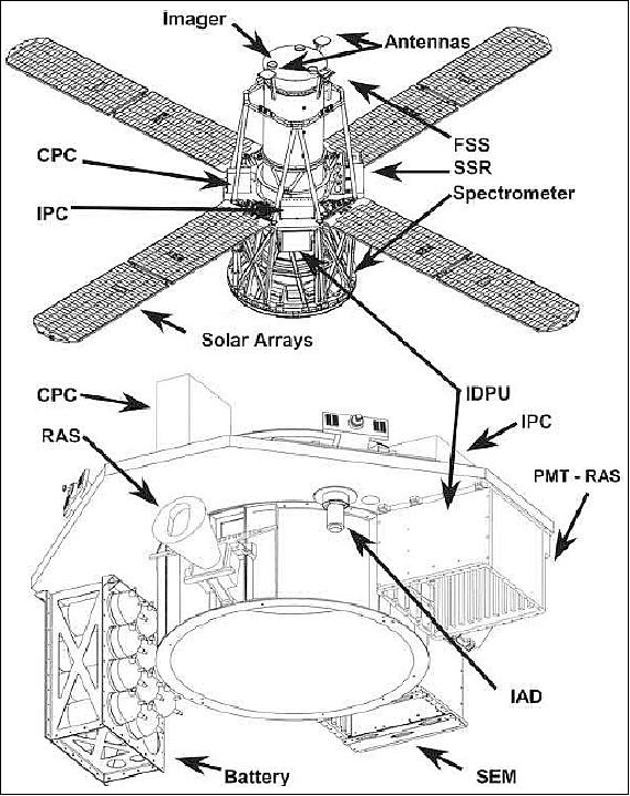 Figure 3: Schematic showing the location of instrument and spacecraft components on the RHESSI spacecraft (image credit: NASA, UCB, Ref.42)