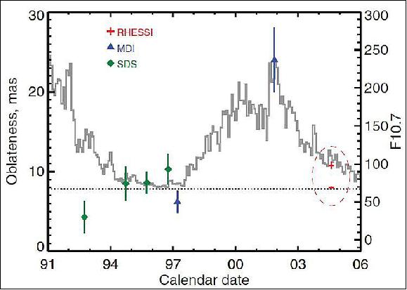 Figure 25: Comparison of oblateness measurements from space. Here, we compare the RHESSI oblateness measurement, representing data from 29 June to 24 September 2004 (red crosses), with the best earlier values, namely the balloon-borne SDS (Solar Disk Sextant) experiment (green diamonds) (13) and the MDI instrument on board SOHO (blue triangles). The surface rotation rate predicts the value shown with the dotted line. The histogram (scaled to the uniform rotation oblateness at solar minimum and to the higher MDI data point) shows the radio flux index F10.7, a good indicator of the solar cycle. All errors are ±1σ (image credit: UCB) 30)