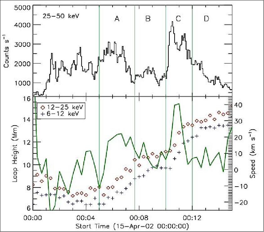 Figure 20: Altitude History of the coronal X-ray source observed during the 2002 April 14–15 Flare. The source altitude initially decreased by 10 - 20% for the first ~3 minutes of the flare, and then increased at a speed of up to 40 km/s that is correlated with the hard X-ray flux (image credit: UCB) 25)