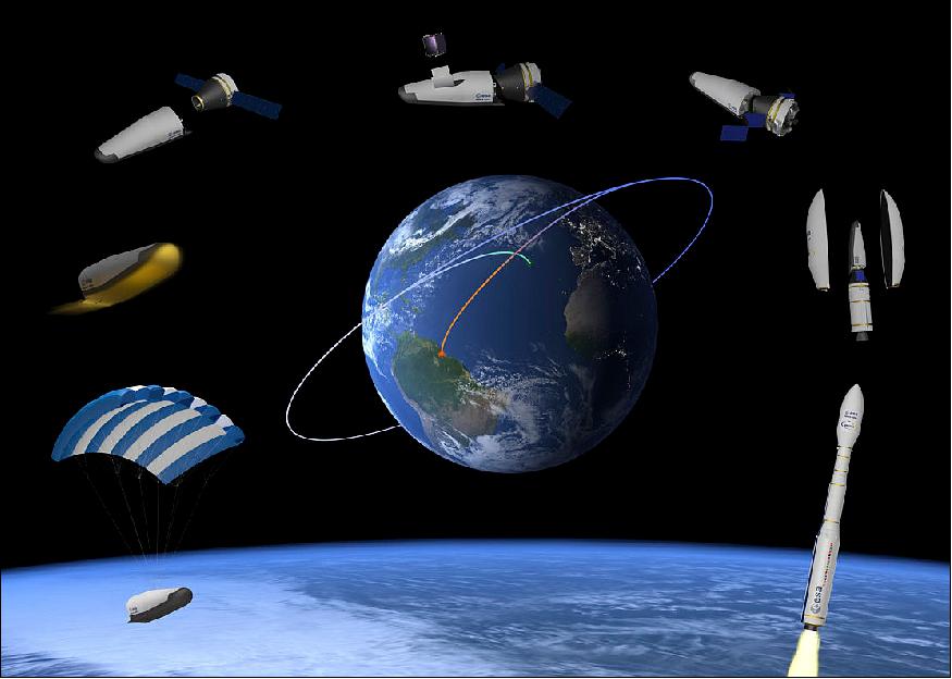 Figure 3: Space Rider mission: Following on from the successful Vega–IXV mission in 2015, Space Rider will be launched from Europe's Spaceport in Kourou, French Guiana, reach and stay in orbit as long as required to perform the payload operations, deorbit and reenter performing a ground landing to return payloads to end users and be refurbished and reused for the next mission (image credit: ESA)