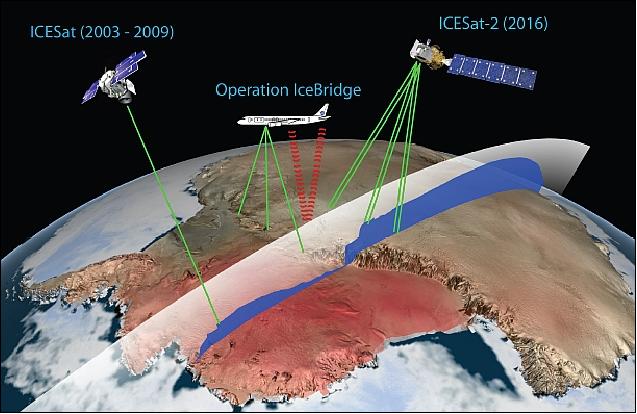 Figure 7: Artist's view of the 3 missions ICESat, Operation IceBridge and ICESat-2 observing ice elevations in the Arctic (image credit, NASA, Ref. 3)