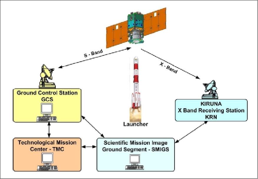 Figure 23: Overview of the VENµS mission elements (image credit: Rafael)