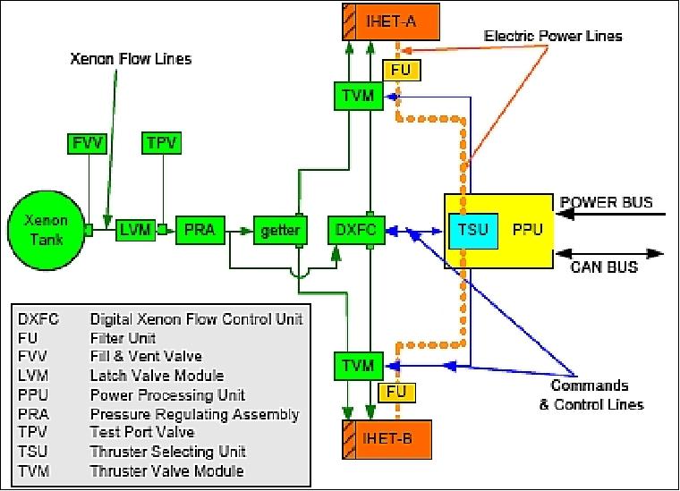 Figure 21: Flow diagram of the EPS (image credit: Rafael)