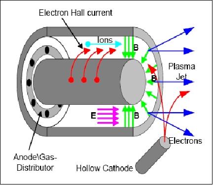 Figure 19: Schematic illustration of the ion thruster operating principle (image credit: Rafael)