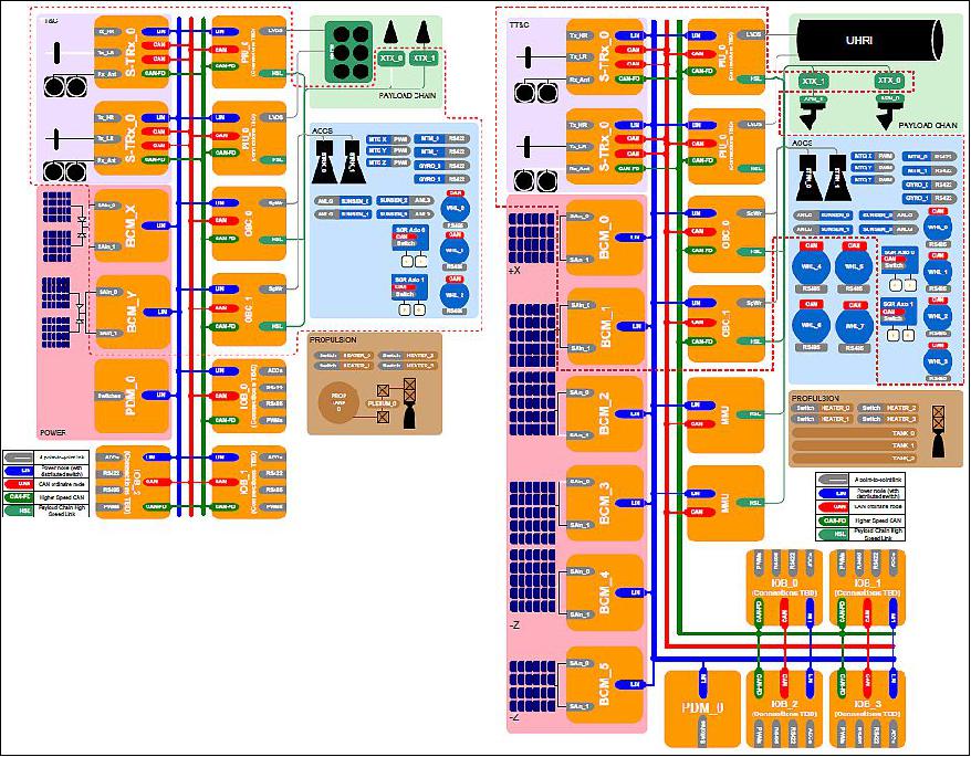 Figure 3: System block diagrams (configurable common building blocks) for simple SSTL-X50 microsatellites (left) and more complex X-series spacecraft (right) like the SSTL-X300-S1 minisatellite series (image credit: SSTL)