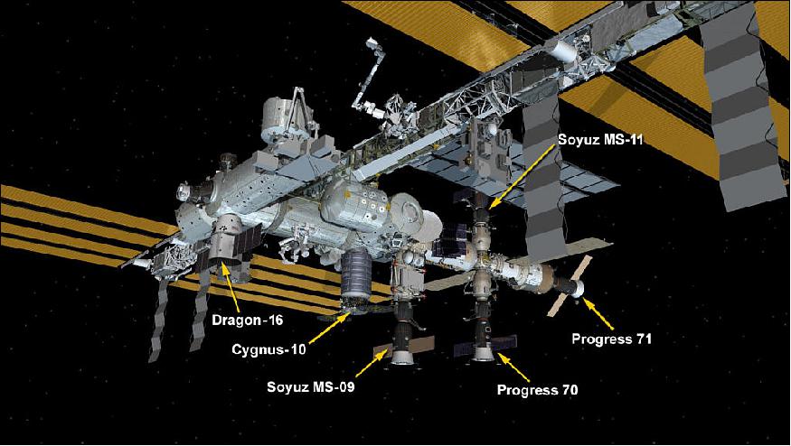Figure 3: On 8 December 2018, six spaceships are attached at the space station including the U.S. resupply ships Northrop Grumman Cygnus and the SpaceX Dragon-16; as well as Russia's Progress 70 and 71 resupply ships and the Soyuz MS-09 and MS-10 crew ships all from Roscosmos (image credit: NASA)