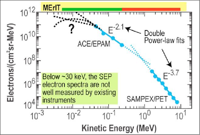 Figure 4: Solar electron spectra showing measurements by ACE and SAMPEX (image credit: NASA)