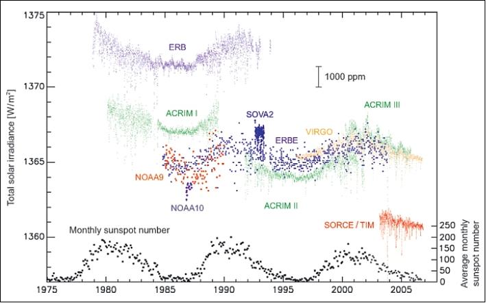 Figure 20: The TSI record provided by various spaceborne instruments over a period of 25 years (image credit: BAMS)