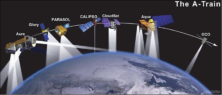 Figure 2: The A-Train constellation with Glory addition (image credit: NASA/GSFC) 11)