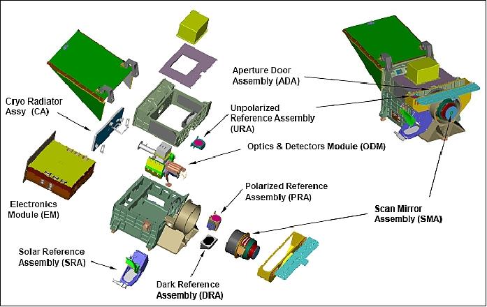 Figure 12: Components of the APS (image credit: NASA)