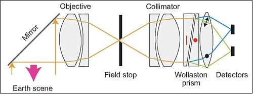Figure 9: RSP optical approach for polarization measurement adopted for APS (image credit: NASA)