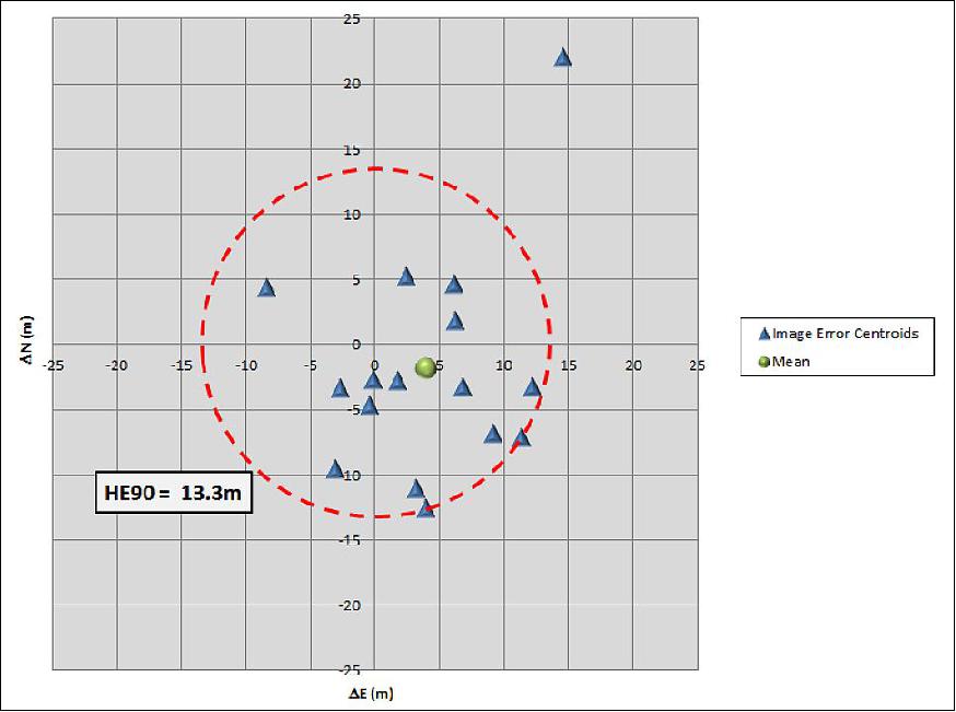 Figure 7: KOMPSAT-3 absolute geolocation accuracy (image credit: NGA)