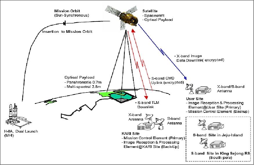 Figure 2: System architecture of the KOMPSAT-3 mission (image credit: KARI)