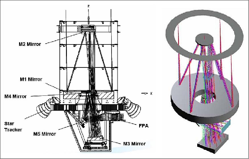 Figure 22: Configuration of the AEISS optical system (image credit: KARI, EADS Astrium)