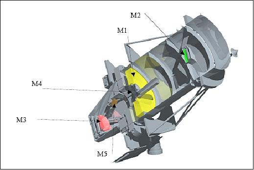 Figure 21: Cross-section of the optical system (image credit: SESO)