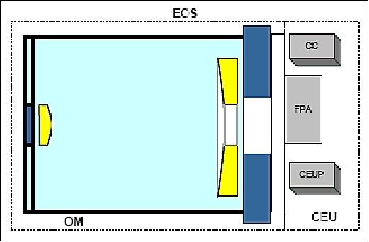 Figure 16: Schematic view of the EOS configuration (image credit: KARI)
