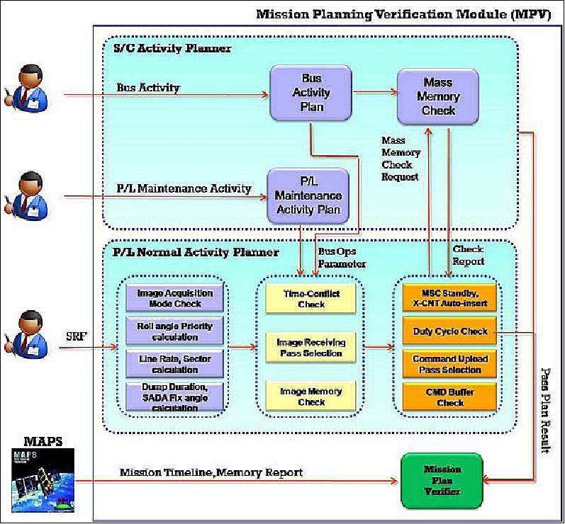 Figure 39: Architecture of the MPV (Mission Planning Verification) module, image credit: KARI