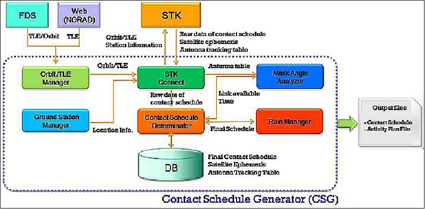 Figure 38: Architecture of the CSG (Contact Schedule Generation) module (image credit: KARI)