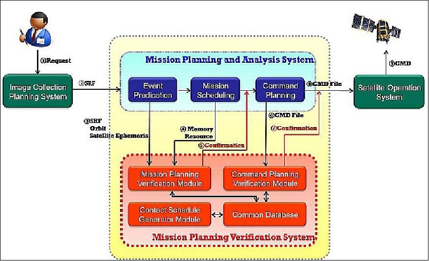 Figure 37: Architecture of MPVS (Mission Planning Verification System), image credit: KARI