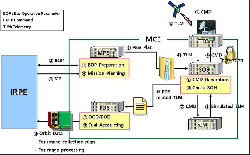 Figure 34: Architecture and operational flow of the MCE (Mission Control Element), image credit: KARI