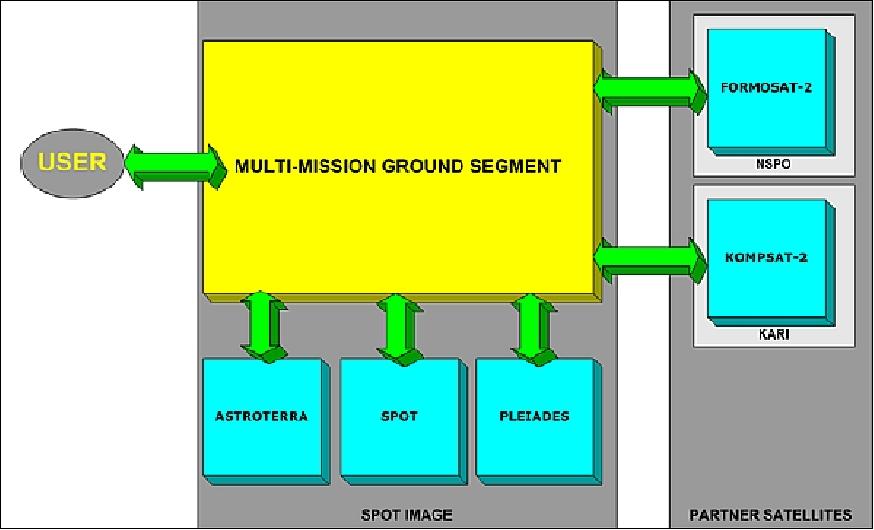 Figure 27: Schematic view of HMA implementation at GEO-Information Services (formerly Spot Image), image credit: ESA