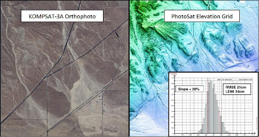 Figure 9: Left: KOMPSAT-3A 40 cm resolution orthophoto. Right: PhotoSat 1m elevation grid showing the histogram of the elevation differences to a highly accurate LiDAR survey on the right (image credit: PhotoSat)