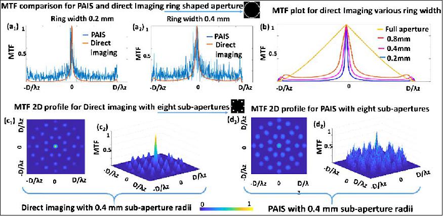 Figure 9: MTF profile for PAIS and direct imaging for ring thickness of (a1) 0.2 mm and (a2) 0.4 mm; (b) MTF plots for direct imaging with various annular widths; (c1) 2D and (c2) mesh profile of MTF of direct imaging; and (d1) and (d2) PAIS with eight subapertures (image credit: BGU)
