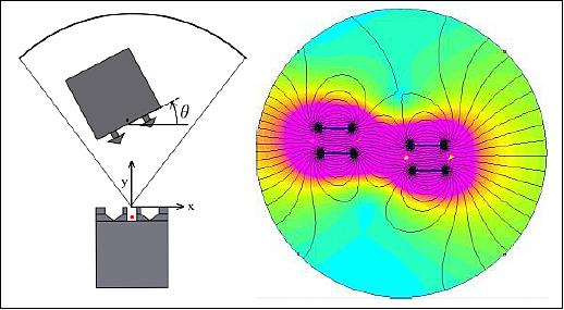 Figure 21: Finite element modelling of the magnetic interaction between the docking port elements – verified in air bearing table tests (image credit: AAReST collaboration)