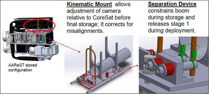 Figure 15: Boom kinematic mount and deployment mechanism (image credit: AAReST collaboration)