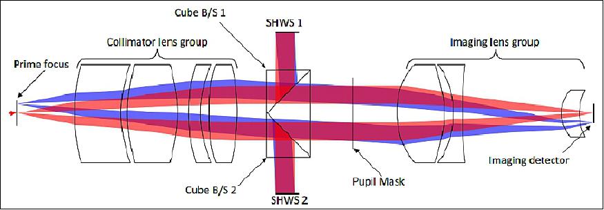Figure 10: Camera Package optical design (image credit: AAReST collaboration)