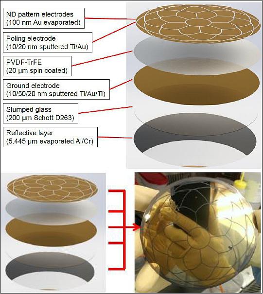 Figure 8: Deformable mirror cross section and back view showing the electrode pattern (image credit: AAReST collaboration)