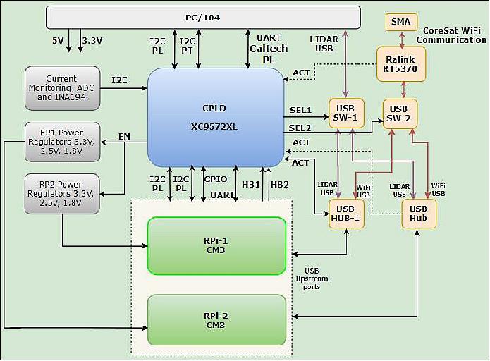 Figure 36: PIC (Payload Interface Computer) system diagram (image credit: AAReST collaboration)