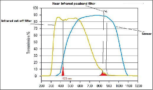 Figure 33: MVS camera sensitivity and filter bands vs. wavelength (image credit: AAReST collaboration)