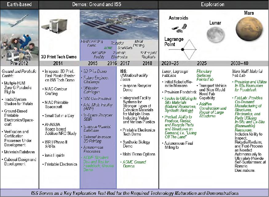 Figure 7: Structures ISM (In-Space Manufacturing) phased technology development roadmap (image credit: NASA)