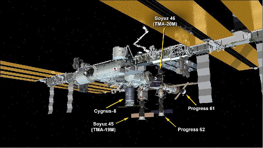 Figure 6: As of March 26, 2016, five spacecraft are docked at the ISS including the new Cygnus CRS-6 vehicle of Orbital ATK installed to the Unity module (image credit: NASA)
