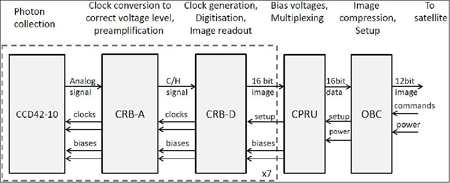 Figure 9: Overview of the MATS image acquisition. CCDs are controlled and read out by CCD Readout Boxes (CRB-A and CRBD), connected to the CCD power regulation unit (CPRU) and onboard computer (OBC), image credit: MATS collaboration