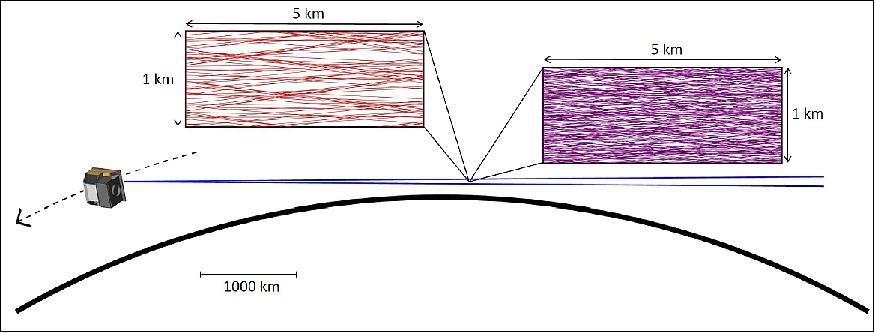 Figure 3: Illustration of the MATS limb observation geometry. From an orbit altitude of 585 km, the vertical field of view of the limb instrument covers nominal tangent altitudes from 75 to 110 km. The smaller inlays show examples of lines-of-sight filling a section of 5 x 1 km in the orbit plane. The density of the lines-of-sight is representative for the binned image pixels in an O2 Atmospheric Band channel (left) and an NLC channel (right), image credit: MATS collaboration